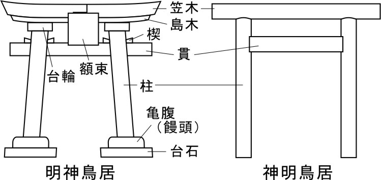 鳥居の基本形の２種類と，各部の名称