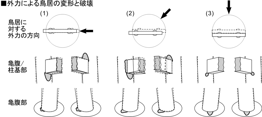 外力による石造鳥居の変形と破壊